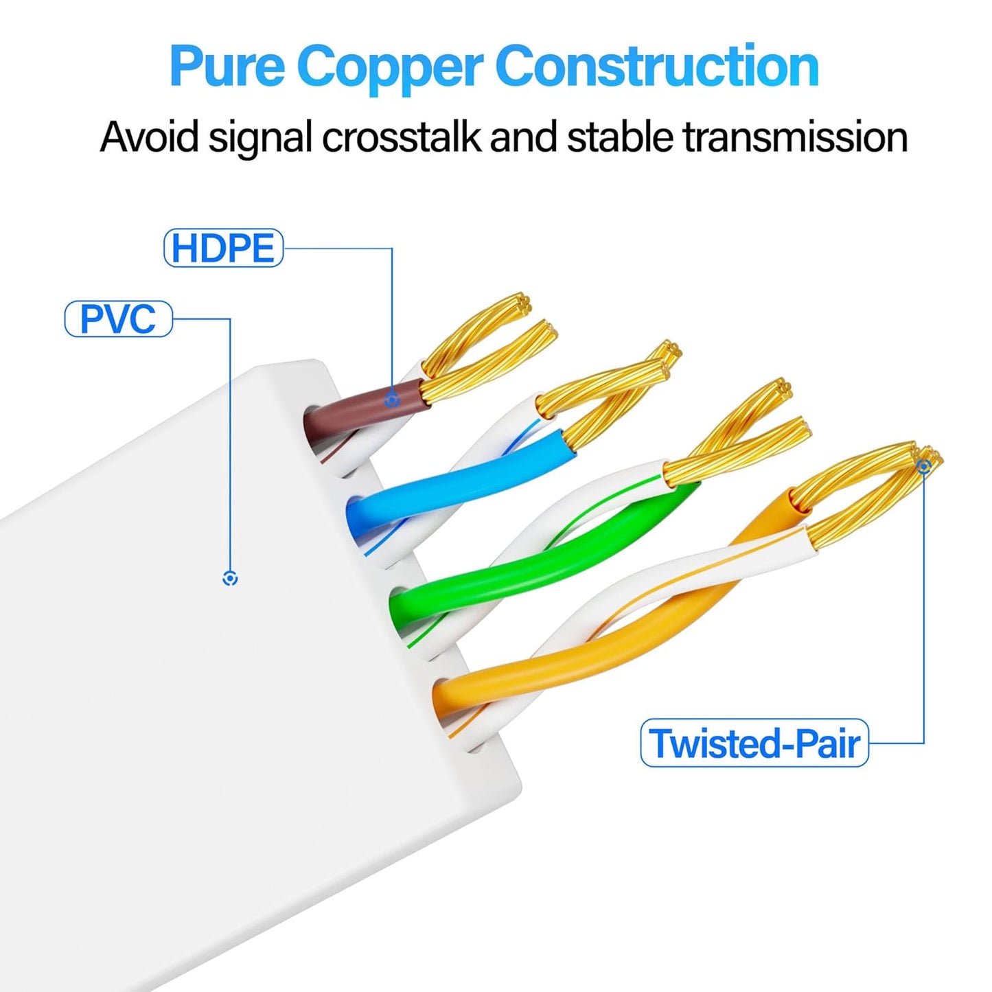 Mnlnbuao 6 100 10Gbps Cat6 6 Cat Flat Ethernet Cable FT, UTP High-Speed Ethernet Cable, Pure Copper Cat Cable, Long