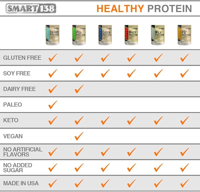 100% Pure Pea Protein, Ultra Smooth Powder, Vegan, Gluten-Free, Soy-Free, Dairy-Free, Non-GMO, USA/Canada, Keto (Low Carb), Natural BCAAs (1000g / 2.2lbs, Unflavored)