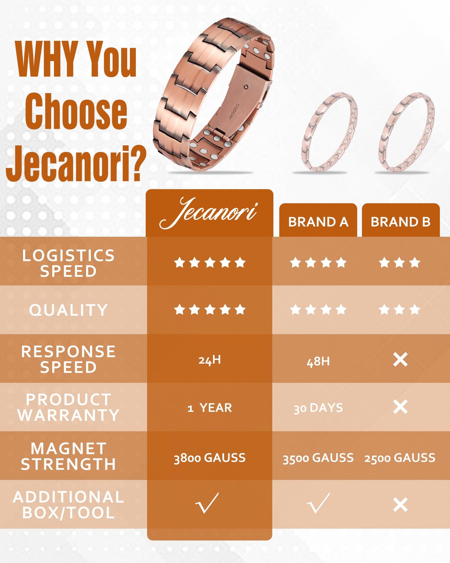Jecanori Pure Copper Bracelet for Men, Upgrade 3X Ultra Strength Magnetic Bracelets for Men with 3800 Gauss Neodymium Magnets, Premium Fold-Over Clasp Jewerly Gift with Sizing Tool
