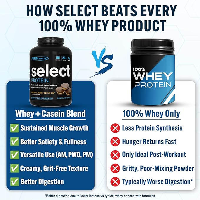 PEScience Select Protein Powder, Whey and Casein Blend, Clean Protein Powder for Women and Men, Low Calorie, Low Carb, Keto Friendly, Gluten Free - Chocolate Peanut Butter Cup - 55 Servings